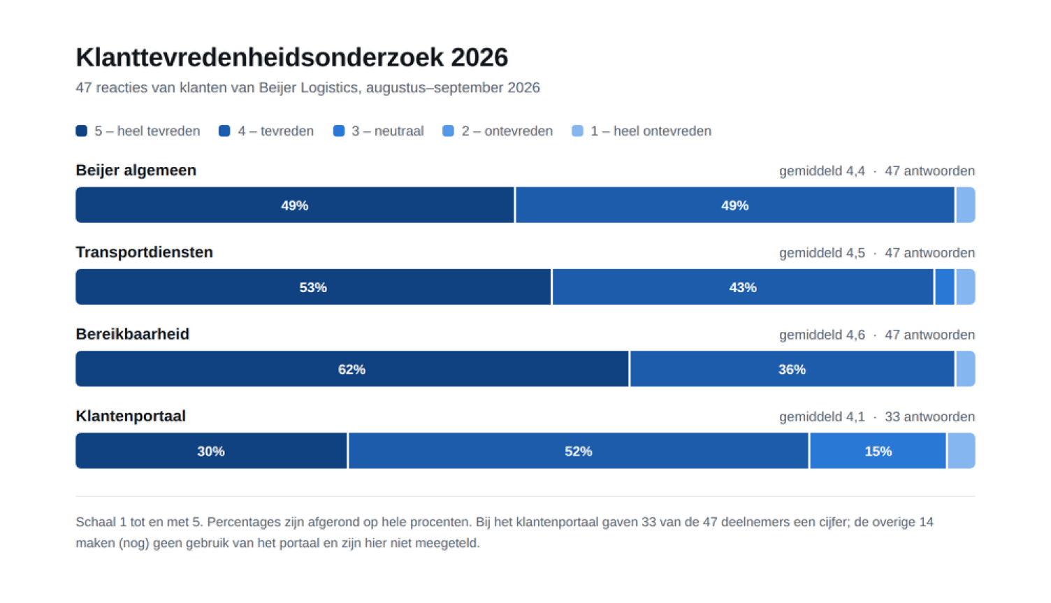 Klanten geven Beijer opnieuw hoge cijfers