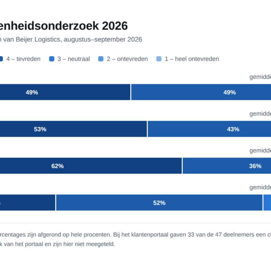 Klanten geven Beijer opnieuw hoge cijfers